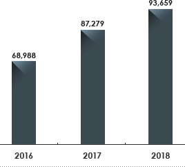 2015 : 76,387, 2016 : 68,988, 2017 : 87,279